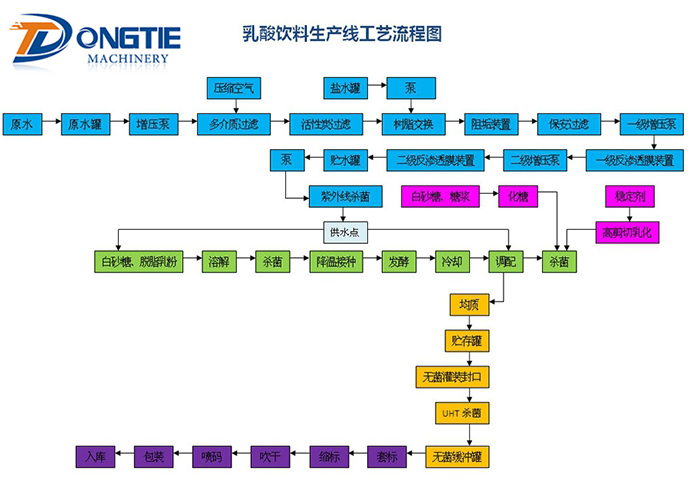乳酸饮料生产线工艺流程图